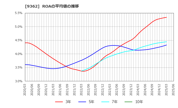9362 兵機海運(株): ROAの平均値の推移