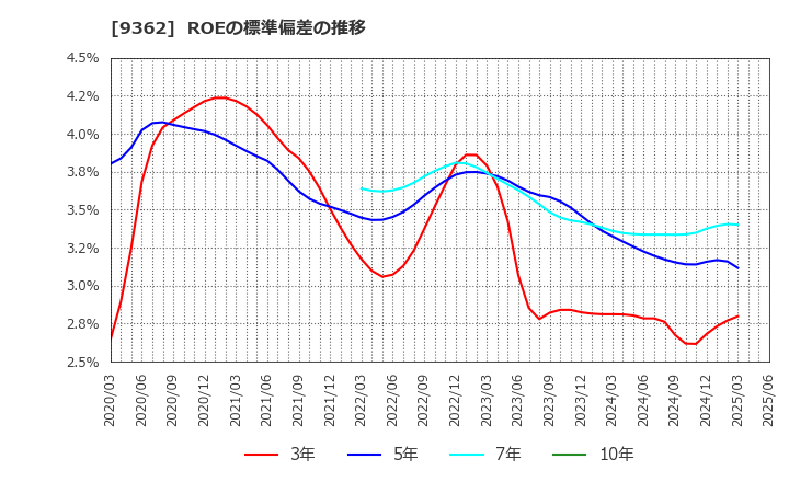 9362 兵機海運(株): ROEの標準偏差の推移