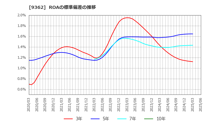 9362 兵機海運(株): ROAの標準偏差の推移