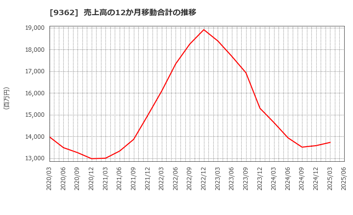 9362 兵機海運(株): 売上高の12か月移動合計の推移