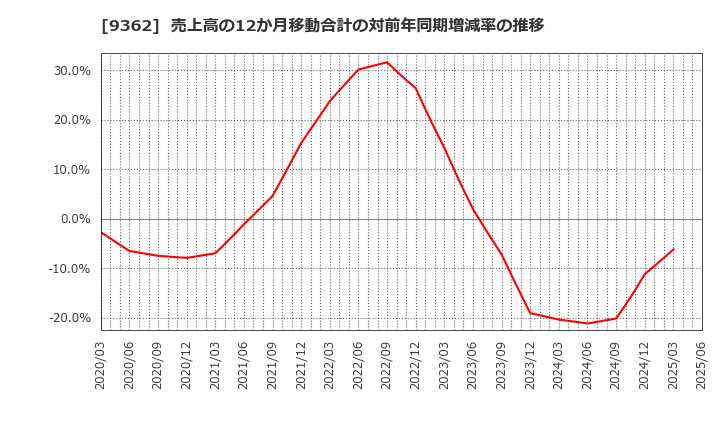 9362 兵機海運(株): 売上高の12か月移動合計の対前年同期増減率の推移