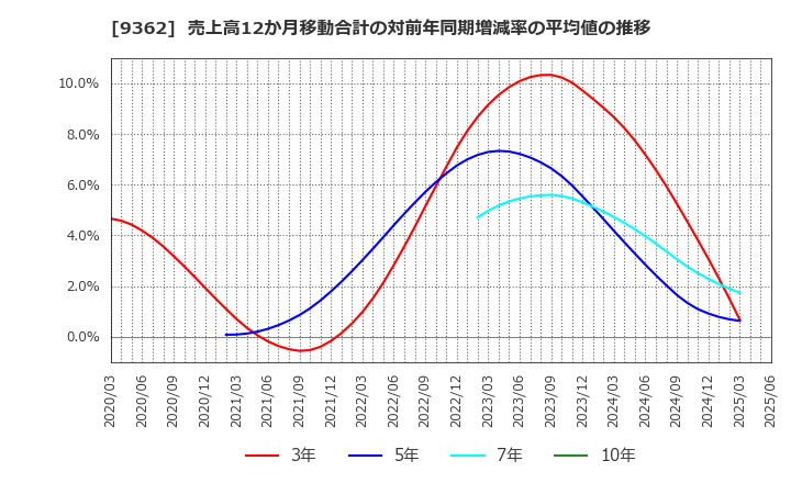 9362 兵機海運(株): 売上高12か月移動合計の対前年同期増減率の平均値の推移