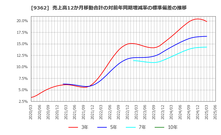9362 兵機海運(株): 売上高12か月移動合計の対前年同期増減率の標準偏差の推移
