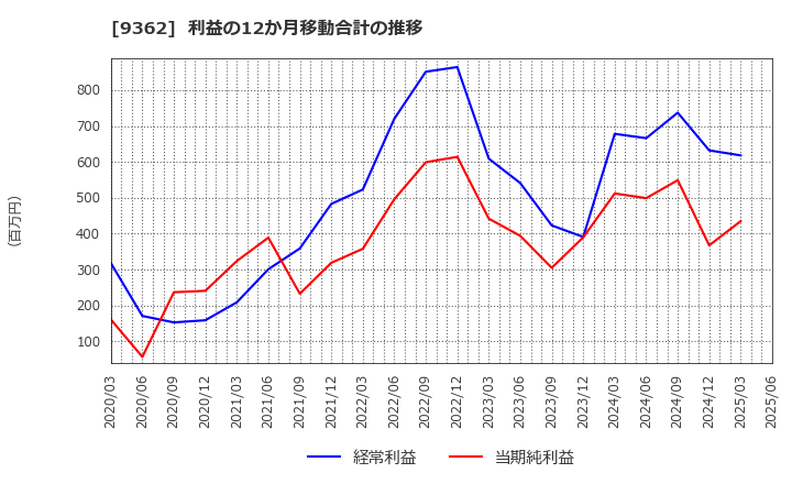 9362 兵機海運(株): 利益の12か月移動合計の推移