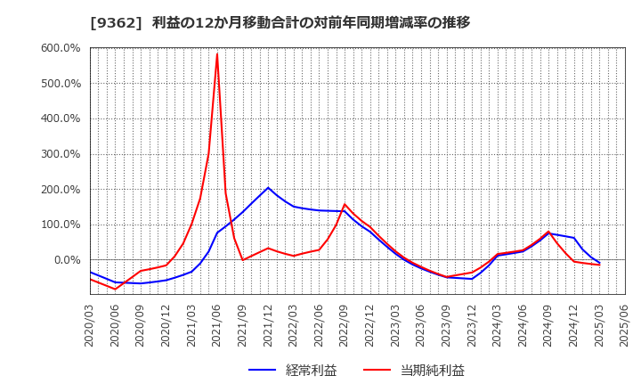 9362 兵機海運(株): 利益の12か月移動合計の対前年同期増減率の推移