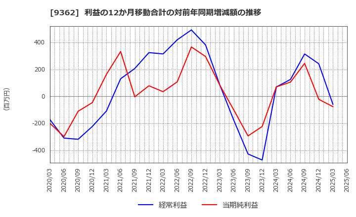 9362 兵機海運(株): 利益の12か月移動合計の対前年同期増減額の推移