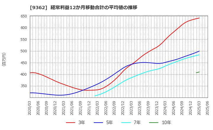 9362 兵機海運(株): 経常利益12か月移動合計の平均値の推移