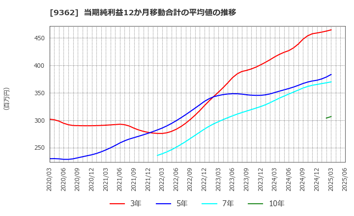 9362 兵機海運(株): 当期純利益12か月移動合計の平均値の推移