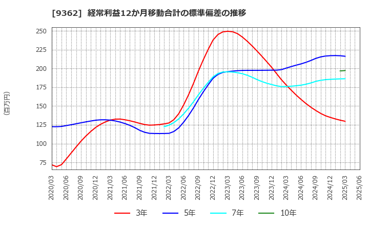 9362 兵機海運(株): 経常利益12か月移動合計の標準偏差の推移