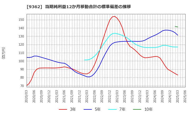 9362 兵機海運(株): 当期純利益12か月移動合計の標準偏差の推移