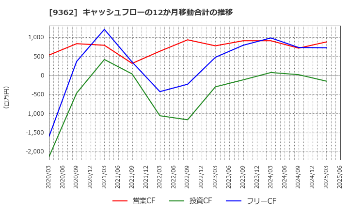 9362 兵機海運(株): キャッシュフローの12か月移動合計の推移