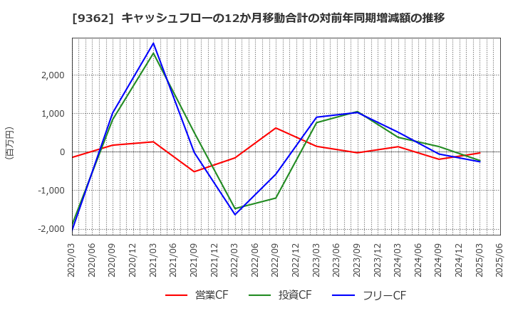 9362 兵機海運(株): キャッシュフローの12か月移動合計の対前年同期増減額の推移