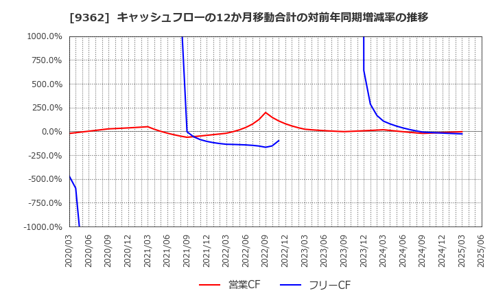 9362 兵機海運(株): キャッシュフローの12か月移動合計の対前年同期増減率の推移