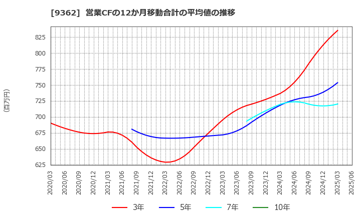 9362 兵機海運(株): 営業CFの12か月移動合計の平均値の推移