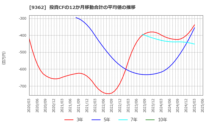 9362 兵機海運(株): 投資CFの12か月移動合計の平均値の推移