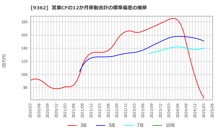 9362 兵機海運(株): 営業CFの12か月移動合計の標準偏差の推移