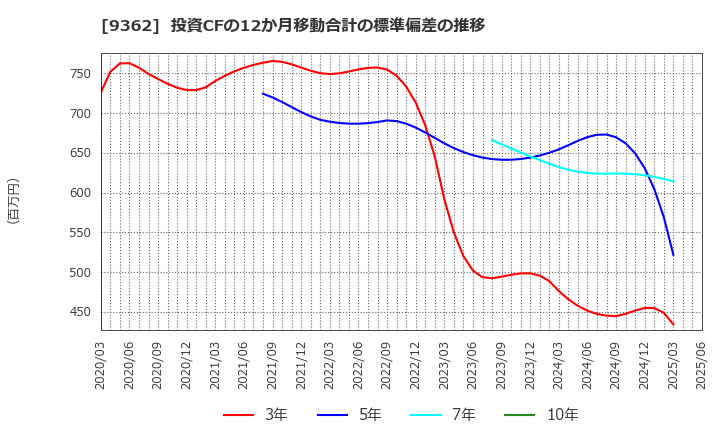9362 兵機海運(株): 投資CFの12か月移動合計の標準偏差の推移