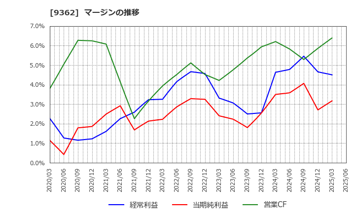 9362 兵機海運(株): マージンの推移