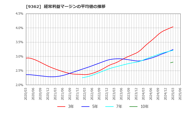9362 兵機海運(株): 経常利益マージンの平均値の推移