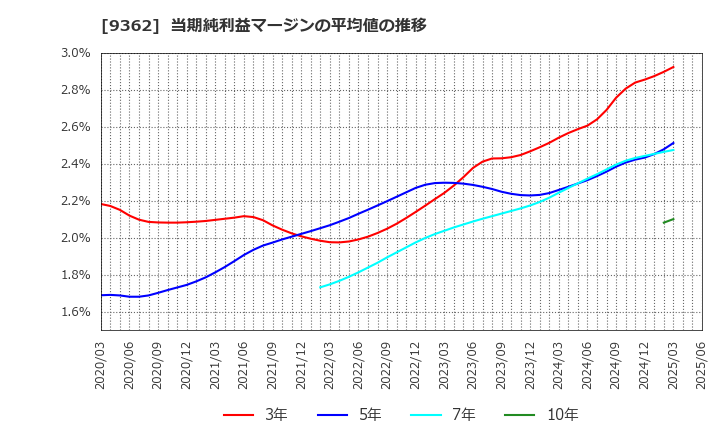 9362 兵機海運(株): 当期純利益マージンの平均値の推移