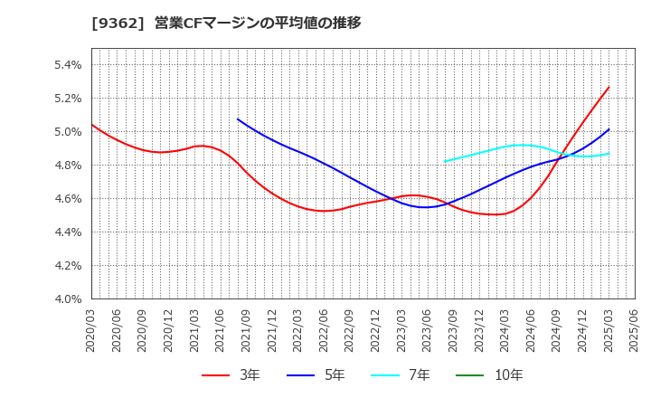 9362 兵機海運(株): 営業CFマージンの平均値の推移