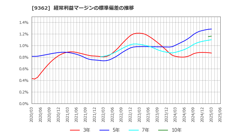 9362 兵機海運(株): 経常利益マージンの標準偏差の推移