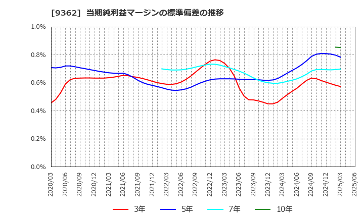 9362 兵機海運(株): 当期純利益マージンの標準偏差の推移