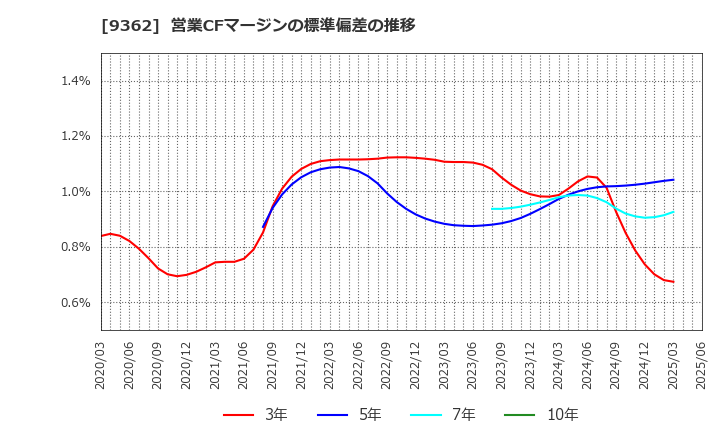 9362 兵機海運(株): 営業CFマージンの標準偏差の推移