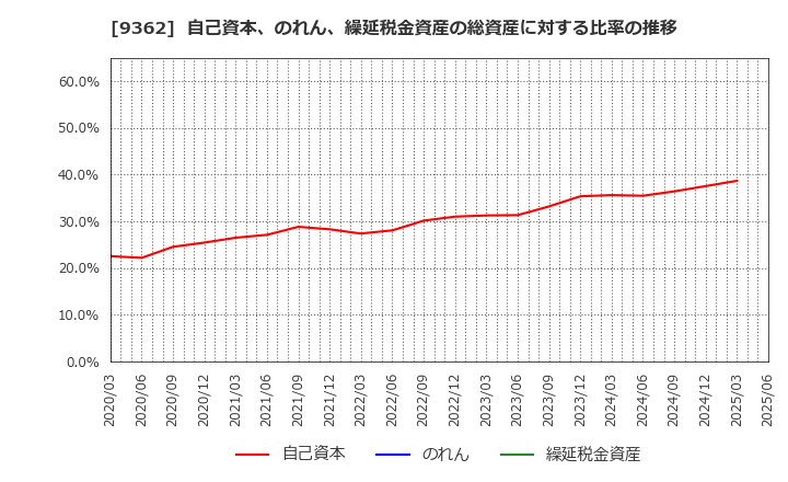 9362 兵機海運(株): 自己資本、のれん、繰延税金資産の総資産に対する比率の推移