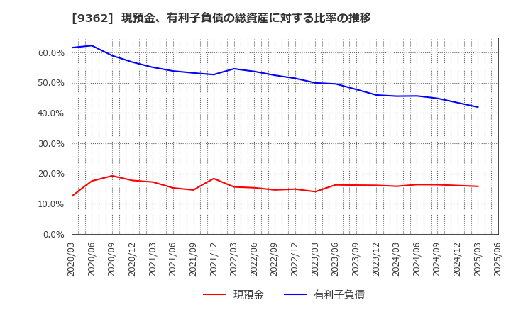 9362 兵機海運(株): 現預金、有利子負債の総資産に対する比率の推移