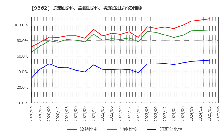 9362 兵機海運(株): 流動比率、当座比率、現預金比率の推移