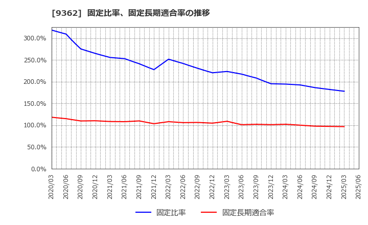 9362 兵機海運(株): 固定比率、固定長期適合率の推移