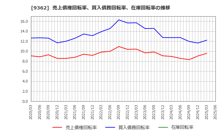 9362 兵機海運(株): 売上債権回転率、買入債務回転率、在庫回転率の推移