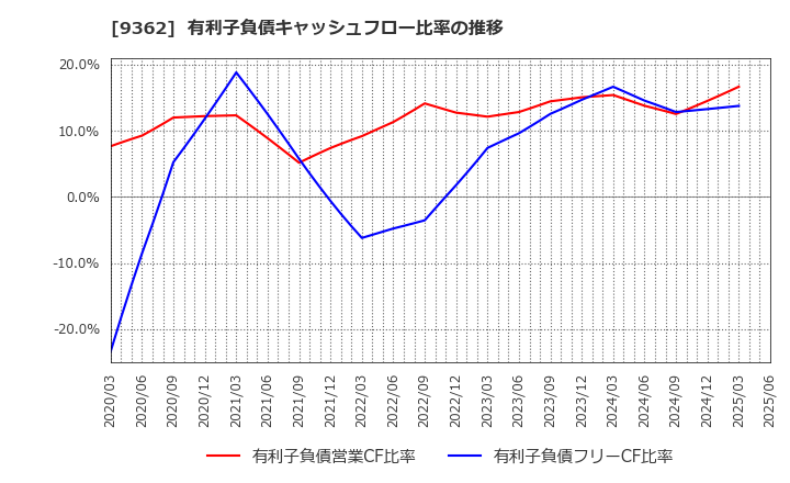 9362 兵機海運(株): 有利子負債キャッシュフロー比率の推移