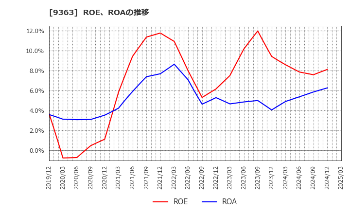 9363 (株)大運: ROE、ROAの推移