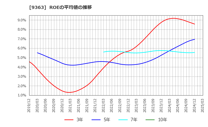 9363 (株)大運: ROEの平均値の推移