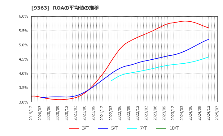9363 (株)大運: ROAの平均値の推移