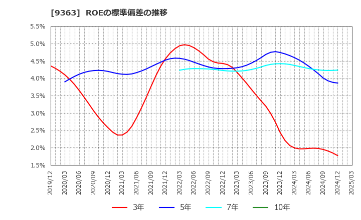 9363 (株)大運: ROEの標準偏差の推移