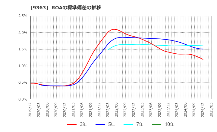 9363 (株)大運: ROAの標準偏差の推移