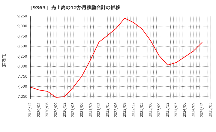 9363 (株)大運: 売上高の12か月移動合計の推移