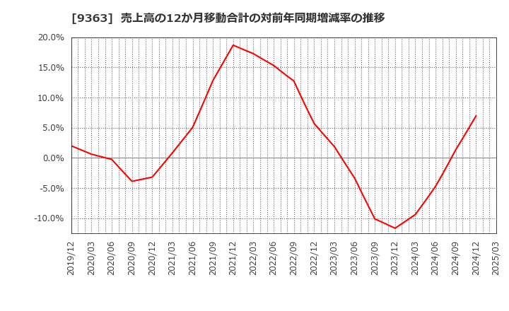 9363 (株)大運: 売上高の12か月移動合計の対前年同期増減率の推移