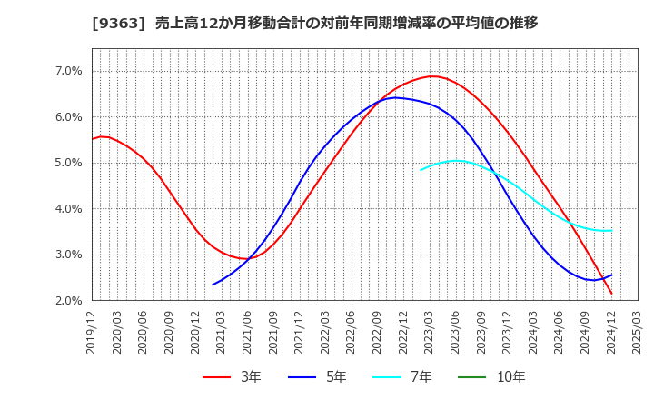 9363 (株)大運: 売上高12か月移動合計の対前年同期増減率の平均値の推移