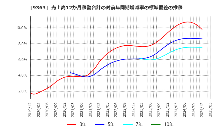 9363 (株)大運: 売上高12か月移動合計の対前年同期増減率の標準偏差の推移