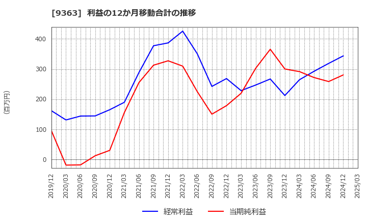 9363 (株)大運: 利益の12か月移動合計の推移