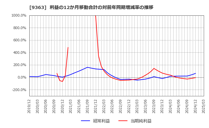 9363 (株)大運: 利益の12か月移動合計の対前年同期増減率の推移