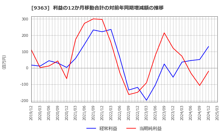 9363 (株)大運: 利益の12か月移動合計の対前年同期増減額の推移