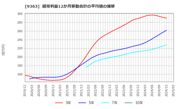 9363 (株)大運: 経常利益12か月移動合計の平均値の推移
