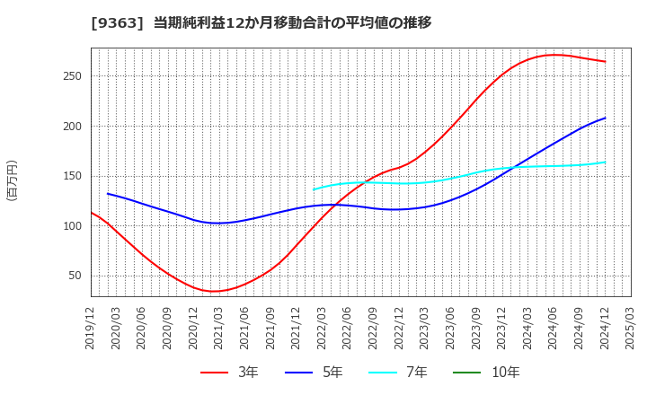 9363 (株)大運: 当期純利益12か月移動合計の平均値の推移