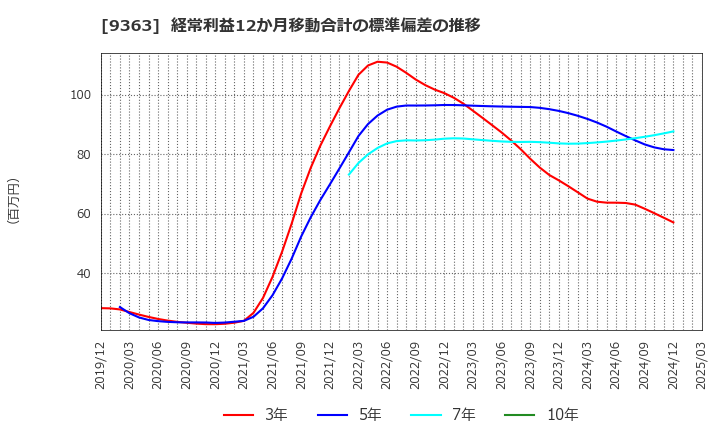 9363 (株)大運: 経常利益12か月移動合計の標準偏差の推移