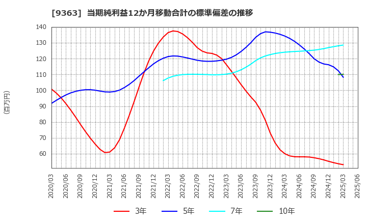 9363 (株)大運: 当期純利益12か月移動合計の標準偏差の推移
